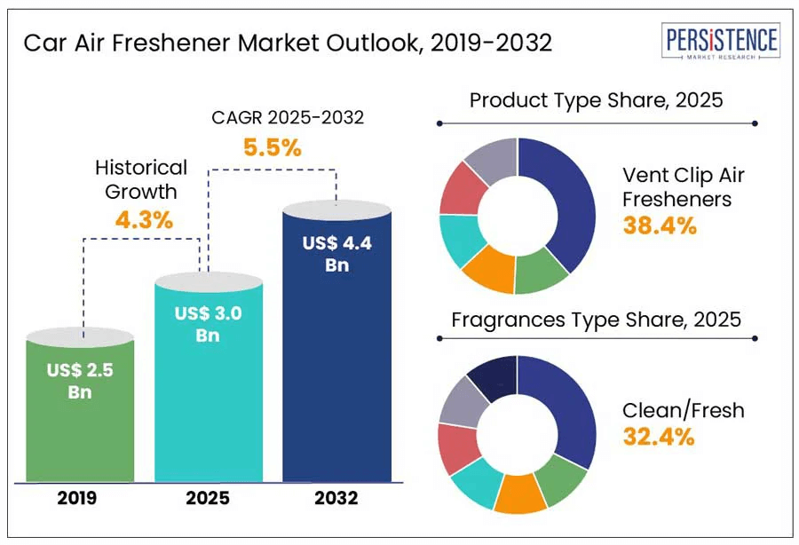 Comparison chart of car air freshener types by region